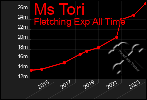 Total Graph of Ms Tori