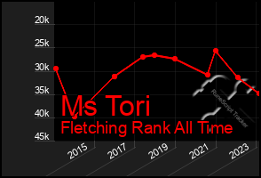 Total Graph of Ms Tori
