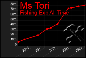 Total Graph of Ms Tori
