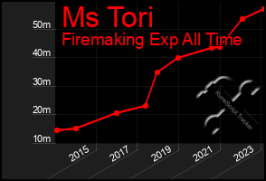 Total Graph of Ms Tori