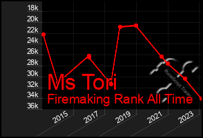 Total Graph of Ms Tori
