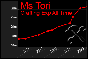 Total Graph of Ms Tori