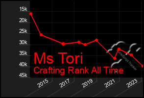 Total Graph of Ms Tori