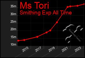Total Graph of Ms Tori