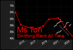 Total Graph of Ms Tori