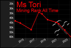 Total Graph of Ms Tori