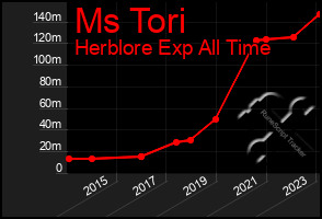 Total Graph of Ms Tori