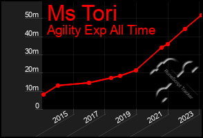 Total Graph of Ms Tori