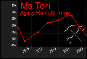 Total Graph of Ms Tori