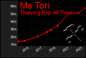 Total Graph of Ms Tori