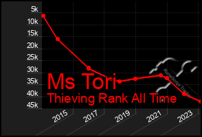 Total Graph of Ms Tori