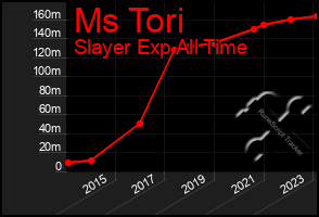 Total Graph of Ms Tori
