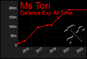 Total Graph of Ms Tori