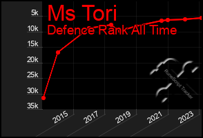 Total Graph of Ms Tori