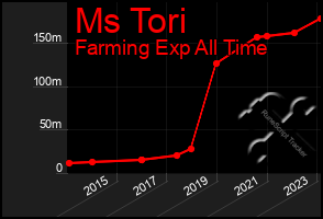Total Graph of Ms Tori