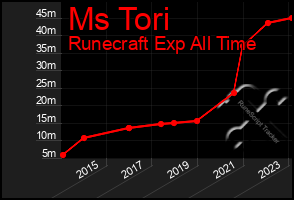 Total Graph of Ms Tori