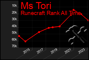 Total Graph of Ms Tori
