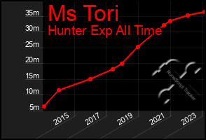 Total Graph of Ms Tori