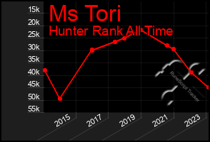 Total Graph of Ms Tori