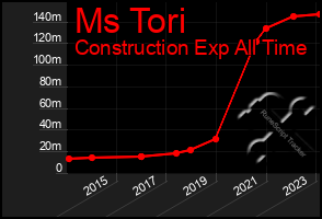 Total Graph of Ms Tori