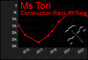 Total Graph of Ms Tori