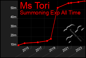 Total Graph of Ms Tori