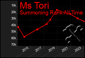 Total Graph of Ms Tori