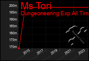 Total Graph of Ms Tori