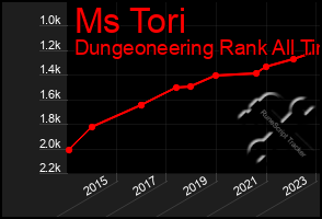 Total Graph of Ms Tori
