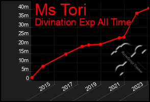 Total Graph of Ms Tori