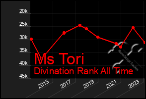Total Graph of Ms Tori
