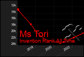 Total Graph of Ms Tori