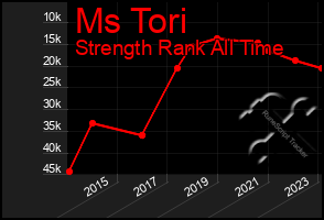 Total Graph of Ms Tori