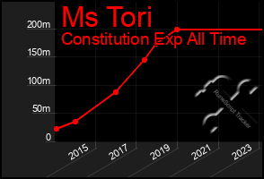 Total Graph of Ms Tori