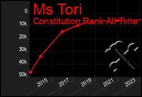 Total Graph of Ms Tori