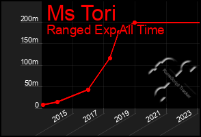 Total Graph of Ms Tori