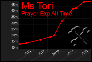 Total Graph of Ms Tori