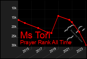 Total Graph of Ms Tori