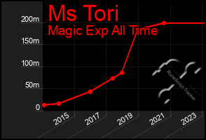 Total Graph of Ms Tori
