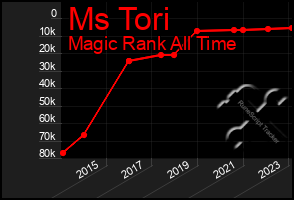 Total Graph of Ms Tori