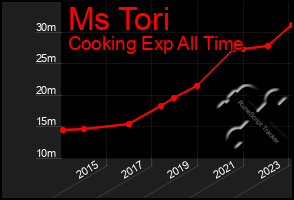 Total Graph of Ms Tori
