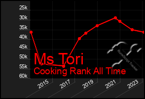 Total Graph of Ms Tori
