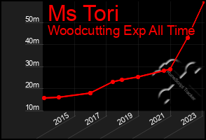 Total Graph of Ms Tori
