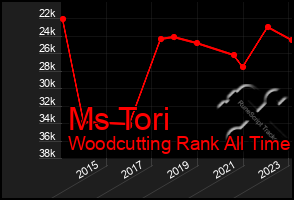 Total Graph of Ms Tori