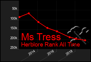 Total Graph of Ms Tress