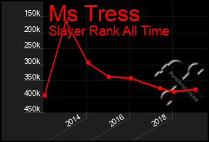 Total Graph of Ms Tress