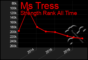 Total Graph of Ms Tress