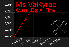 Total Graph of Ms Valkyrae