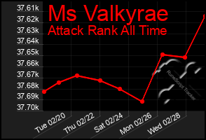 Total Graph of Ms Valkyrae