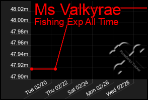 Total Graph of Ms Valkyrae